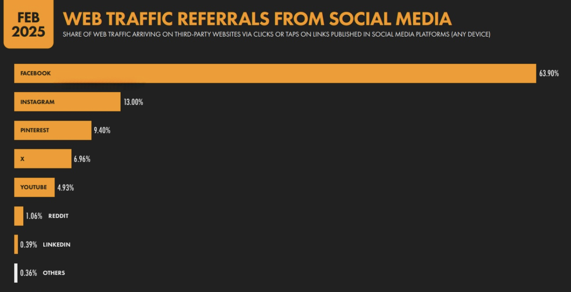 Global Digital Marketing Insights Web Traffic Referrals