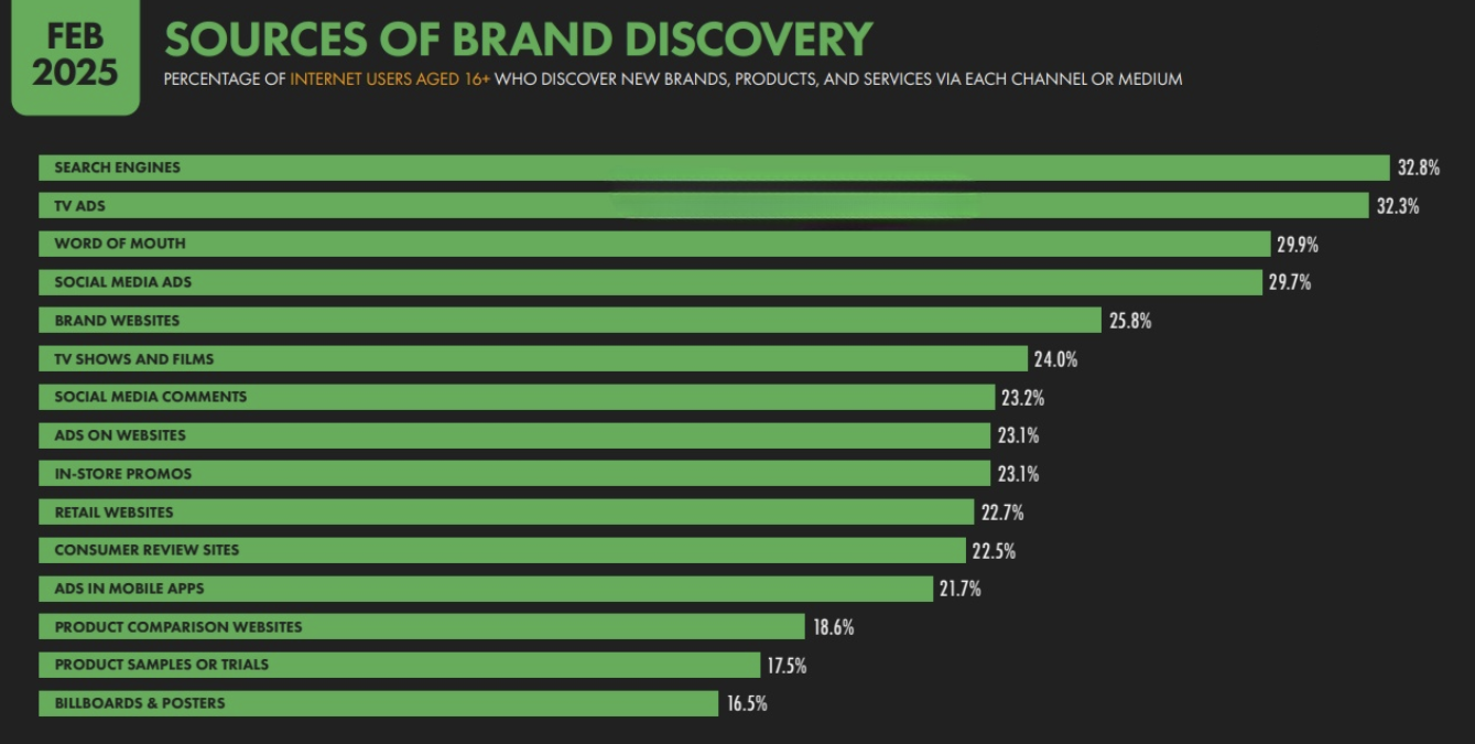 Global Digital Marketing Insights Source of Brand Discovery  